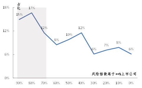图-1 2017风险高于某比例的上市公司占295家比例(2018年报下修)