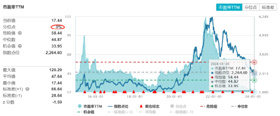 日赚一个小目标！宁德时代触底反弹大涨7%！电池ETF应声大涨2.5%