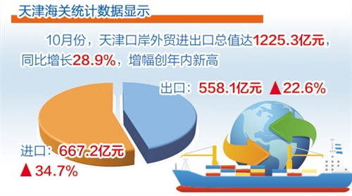 天津:外贸进出口总值同比增长28.9%