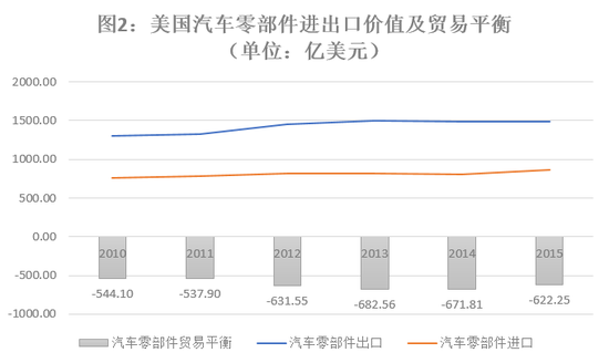 来源：美国商务部国际贸易局（ITA），英飞咨询整理