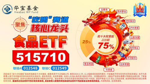 主力资金猛攻！吃喝板块继续走强，食品ETF（515710）午后冲击4%！