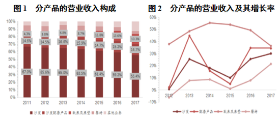  资料来源：wind，西南证券（右同）