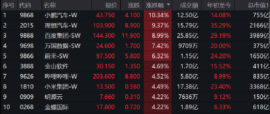 收评：港股恒指涨1.05%恒生科指涨3.37% 汽车股爆发仙股利时集团暴涨203%