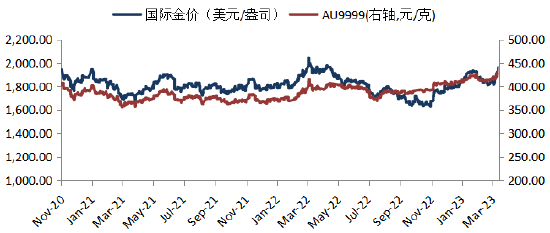 华安基金：美联储加息路径缓和，黄金投资获热捧