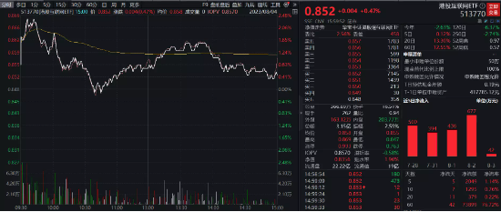 【ETF特约收评】重回万亿！券商放量突破，百亿资金涌入，券商ETF（512000）单日33亿元成交创2年新高！
