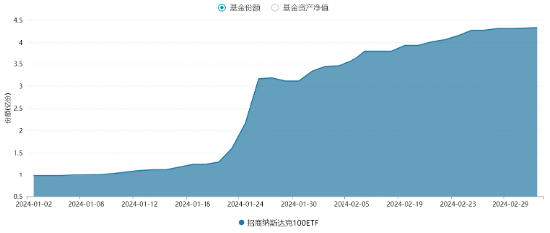 AI热潮推动纳指新高，纳斯达克100ETF（159659）涨1.15%迭创上市新高，年内份额激增近350%