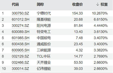 千亿市值巨头隆基绿能、宁德时代开启绝地反击，新能源赛道稳了吗？
