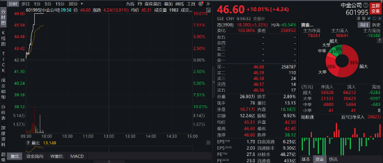 中金公司突然涨停！流通盘极小，私募人士：券商涨的是中特估