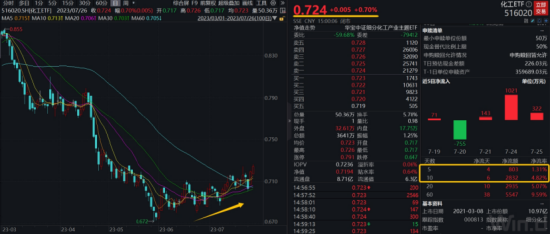 【ETF特约收评】地产延续强势，主力豪掷百亿加码地产！医疗ETF低调4连阳，规模悄然新高！化工逻辑逐步验证