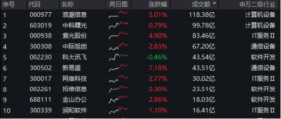 算力概念反复活跃，浪潮信息、中科曙光包揽A股成交前三！云计算ETF（159890）收涨1.04% 午后溢价持续走阔！