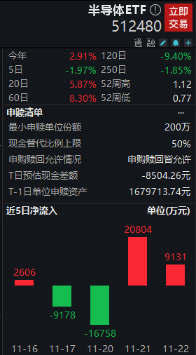 底部反转？半导体产业链迎来周期拐点？ 半导体ETF（512480）配置价值显著