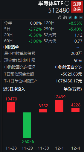 半导体ETF（512480）半日成交额破5亿元，存储芯片涨价，半导体周期拐点到了？