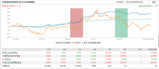 [新基]南方浩达稳健优选一年持有发行：近八十亿经理李文良掌舵 投资表现近一年-1.22%