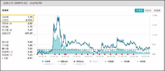 【ETF操盘提示】基本面、估值、“中特估”，券商确定性已现？资金密集涌入，券商ETF近4日吸金超9亿元！