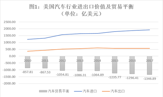 来源：美国商务部国际贸易局（ITA），英飞咨询整理