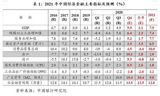 2021上半年gdp预测济南_2021年GDP增速有望冲击9 刺激政策或温和退出(3)