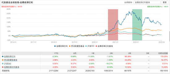 [新基]金鹰睿选成长六个月持有发行：近百亿经理韩广哲掌舵 投资表现近一年-13.18%