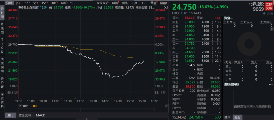 HR SaaS第一股赴港上市：北森股价闪崩36%，软银、春华等顶级巨头一度浮亏