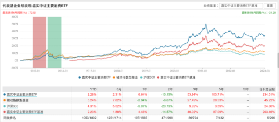[新基]嘉实恒生消费指数发行：四百亿经理刘珈吟掌舵 投资表现近两年-9.64%