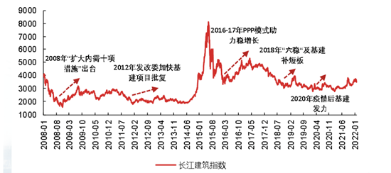 中信保诚基金：了如指涨｜“中特估”下的基建图景：基建或再迎风口