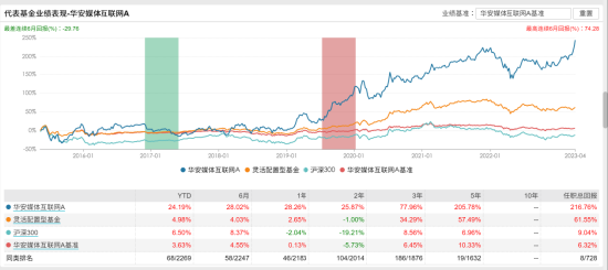 [新基]华安景气领航发行：百亿经理胡宜斌掌舵 投资表现近三月17.87%
