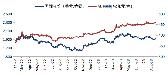 來源:Blooomberg,華安基金