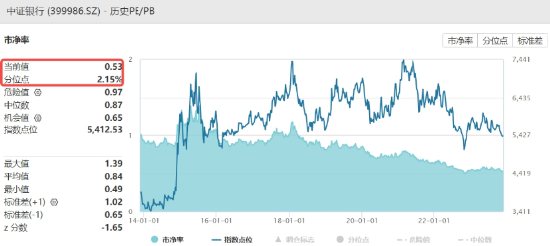 热度不敌北交所！大金融护盘未果，银行ETF（512800）顽强收平！千万资金扎堆流入，科技龙头配置时刻到了？