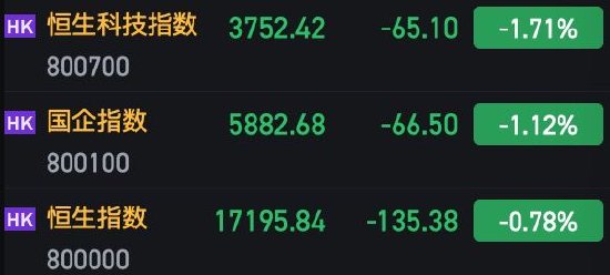 收评:港股恒指跌0.78% 恒生科指跌1.71%科技股、汽车股集体走弱