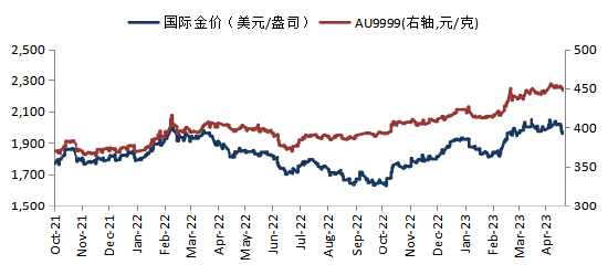 来源:Blooomberg,华安基金