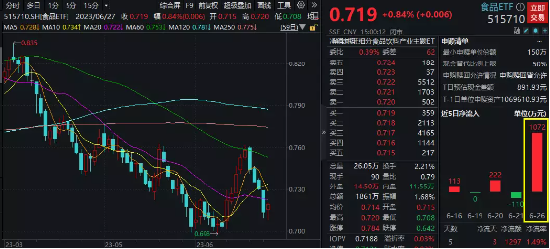 【ETF特约收评】白酒终于反弹，食品ETF（515710）成功终结4连阴!机构喊话理性看待白酒价格倒挂