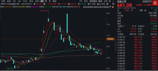 信心回归！央企大手笔回购，沪指反弹上涨！券商股盘中急拉，金融科技ETF（159851）涨超2%，港股同步回暖