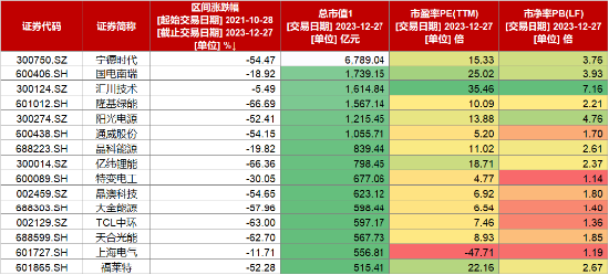 千亿市值巨头隆基绿能、宁德时代开启绝地反击，新能源赛道稳了吗？