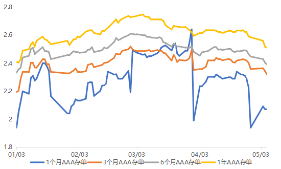 长城基金:债市维持强势,未来关注资金面