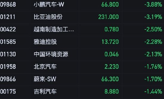 收评:港股恒指跌0.78% 恒生科指跌1.71%科技股、汽车股集体走弱