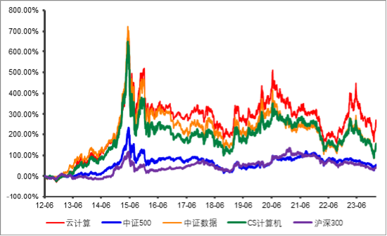 算力概念反复活跃，浪潮信息、中科曙光包揽A股成交前三！云计算ETF（159890）收涨1.04% 午后溢价持续走阔！