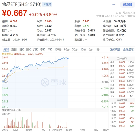 主力资金猛攻！吃喝板块继续走强，食品ETF（515710）午后冲击4%！