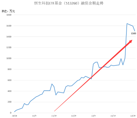 港股高开高走，蔚来大涨超11%，腾讯涨逾4%！低费率恒生科技ETF基金（513260）涨1.86%录得三连阳！
