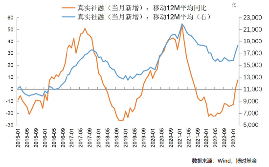 博时基金3月金融数据点评：总量与结构均超预期，焦点在于可持续性