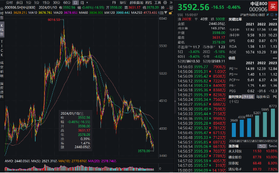 权威投行看好今年A股表现！核心宽基800ETF（515800）阶段新低 单日吸金2400万，李蓓：未来行情或为10年一遇