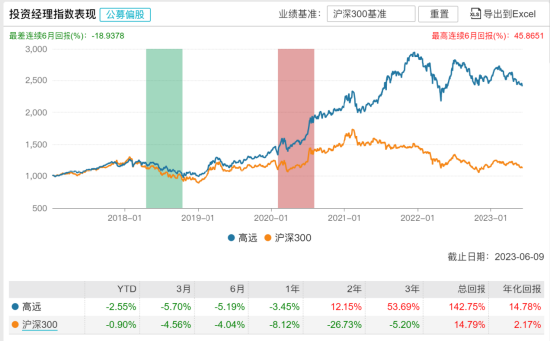 [新基]长信均衡优选发行：六十亿经理高远掌舵 投资表现近六月-5.19%