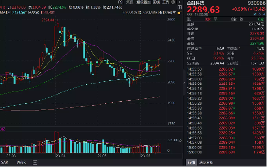 【ETF操盘提示】斩获四连阳，金融科技ETF(159851)单日吸金超2200万元！机构：金融领域的GPT革命或刚刚开始