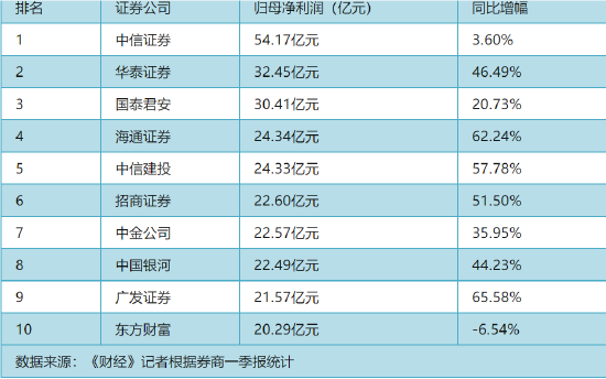 中金公司突然涨停！流通盘极小，私募人士：券商涨的是中特估