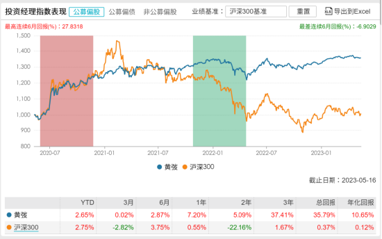 [新基]创金合信益久9个月持有发行：二十亿经理黄弢掌舵 投资表现近六月2.87%