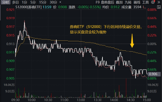 量能继续探底，券商ETF（512000）随市下行距离半年线一步之遥，盘中溢价频现