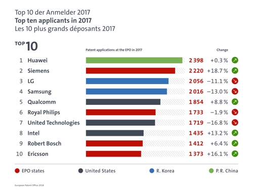 2017年欧盟专利申请数排名前十企业（韩联社/欧盟专利厅资料截图）