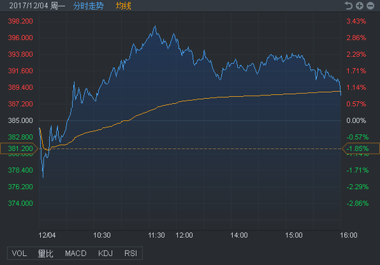 腾讯股价为什么涨了 UDiX-fypikwt9601540.png