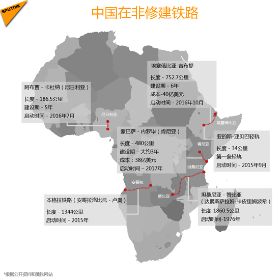中国将非洲带入铁路发展路线上