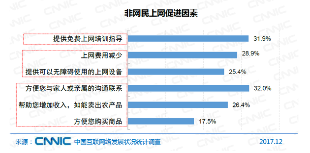 图25 非网民上网促进因素