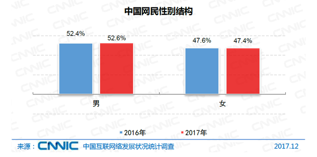 图26 中国网民性别结构