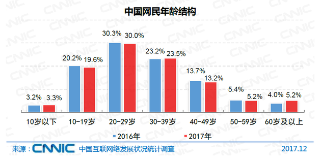 图27 中国网民年龄结构